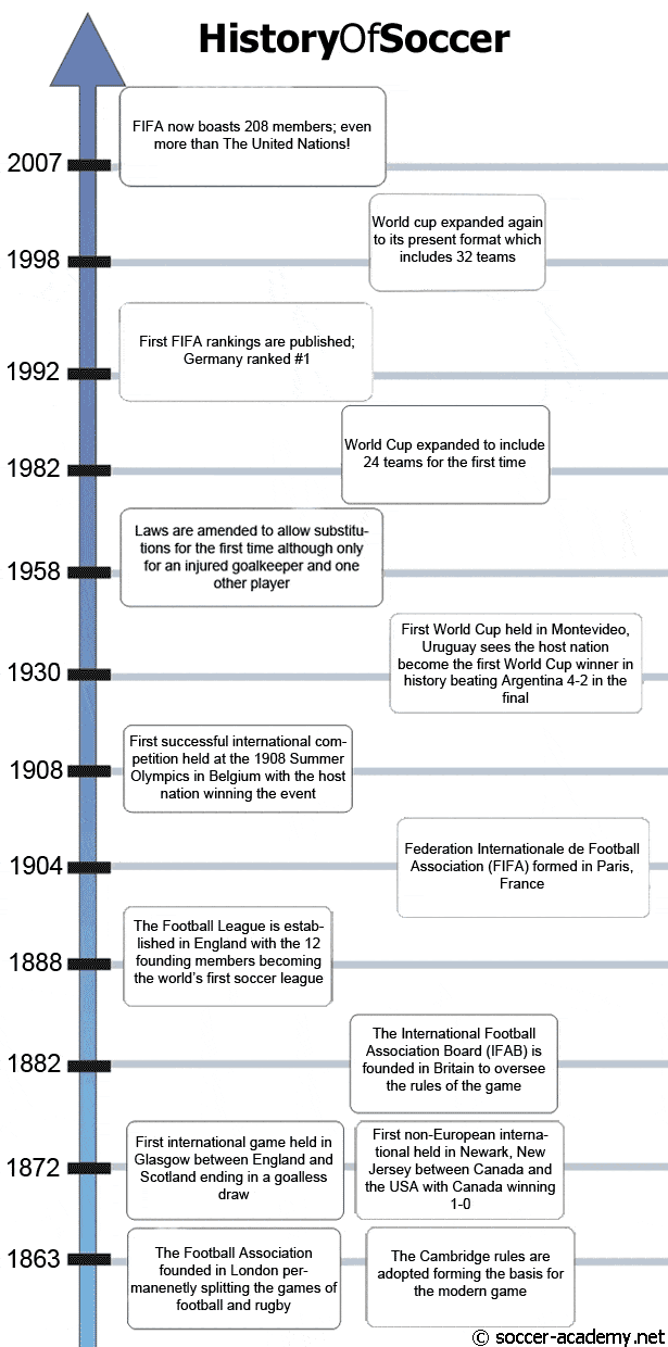 history of modren soccer timeline 
